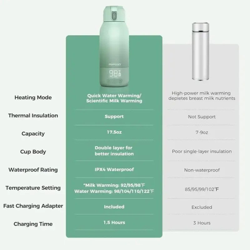 Momcozy Portable Breast Milk & Water Warmer 500ml