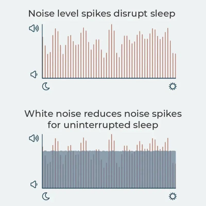 Yogasleep Dreamcenter White Noise & Nightlight